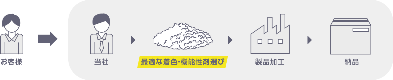 最適な材料を選択、加工や納品まで